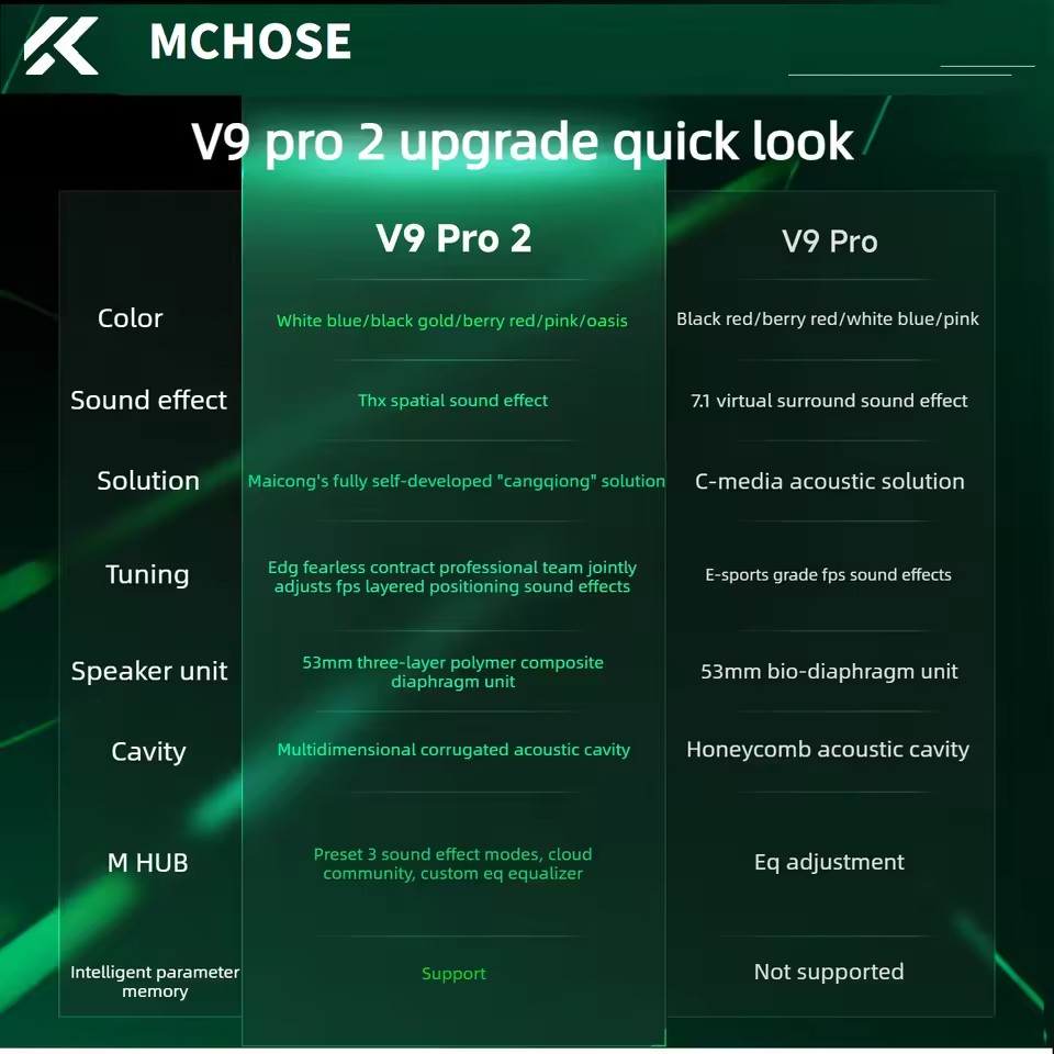 MCHOSE V9 Pro 2 E-sports draad - Anc Wireless Over Ear Headphones recensie en prijs
